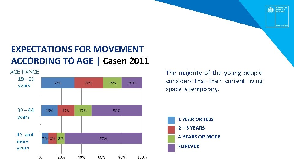 HOW LONG YOU WILL STAY IN YOUR PRESENT HOME? EXPECTATIONS FOR MOVEMENT ACCORDING TO