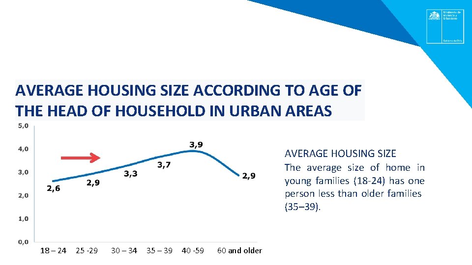 REQUIEREMENTS FOR FLEXIBILITY IN THE HOUSING SITUATION AVERAGE HOUSING SIZE ACCORDING TO AGE OF