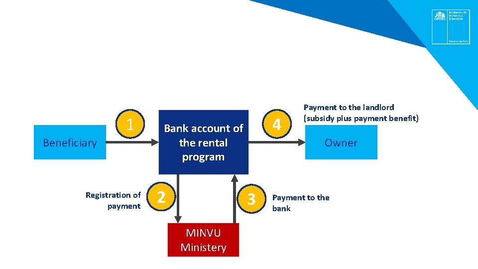 RENTAL SUBSIDY PROGRAM PAYMENT SYSTEM 1 Beneficiary Registration of payment 4 Bank account of