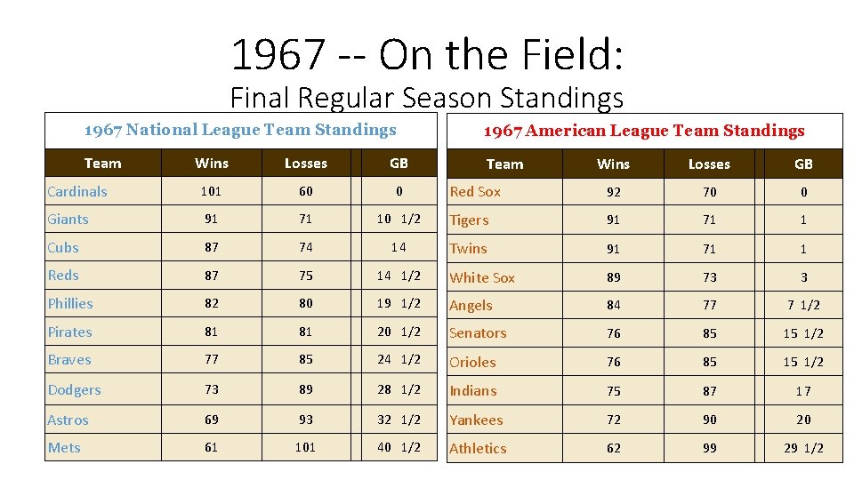 1967 -- On the Field: Final Regular Season Standings 1967 National League Team Standings
