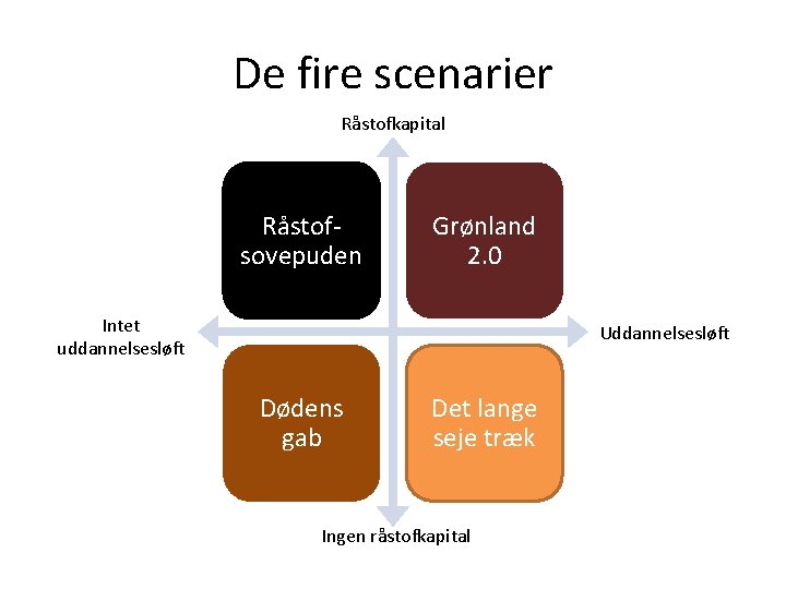 De fire scenarier Råstofkapital Råstofsovepuden Grønland 2. 0 Intet uddannelsesløft Uddannelsesløft Dødens gab Det