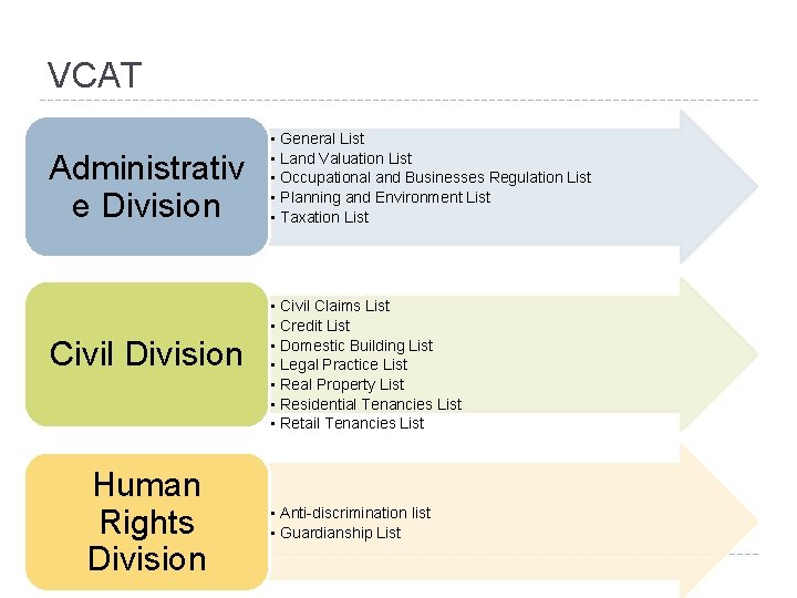 VCAT Administrativ e Division Civil Division Human Rights Division • General List • Land