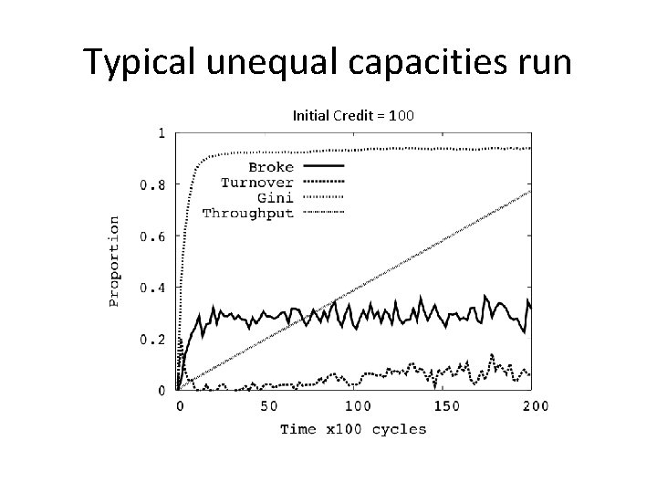 Typical unequal capacities run Initial Credit = 100 