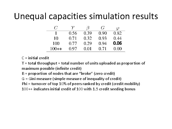Unequal capacities simulation results 0. 06 C = initial credit T = total throughput