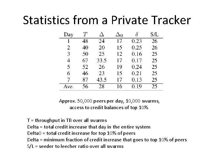 Statistics from a Private Tracker Approx. 50, 000 peers per day, 10, 000 swarms,