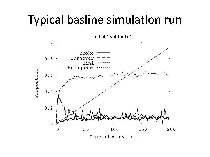 Typical basline simulation run Initial Credit = 100 