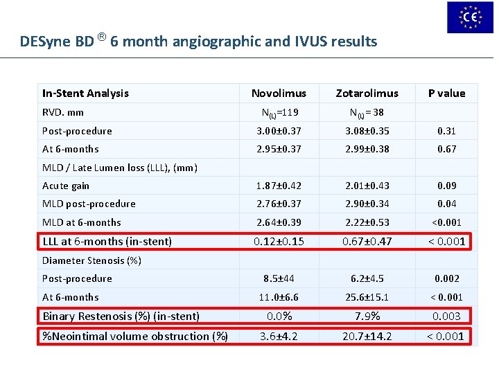 DESyne BD ® 6 month angiographic and IVUS results In-Stent Analysis Novolimus Zotarolimus N(L)=119 DESyne BD ® 6 month angiographic and IVUS results In-Stent Analysis Novolimus Zotarolimus N(L)=119
