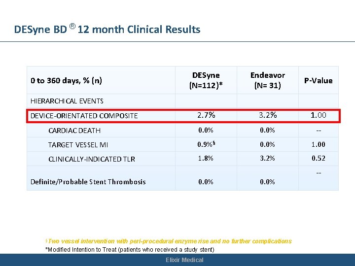 DESyne BD ® 12 month Clinical Results DESyne (N=112)* Endeavor (N= 31) P-Value 2. DESyne BD ® 12 month Clinical Results DESyne (N=112)* Endeavor (N= 31) P-Value 2.