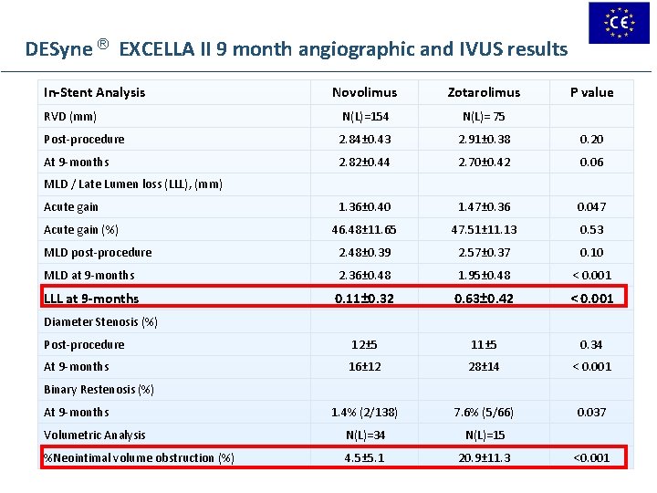 DESyne ® EXCELLA II 9 month angiographic and IVUS results In-Stent Analysis Novolimus Zotarolimus DESyne ® EXCELLA II 9 month angiographic and IVUS results In-Stent Analysis Novolimus Zotarolimus
