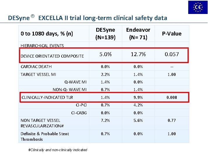 DESyne ® EXCELLA II trial long-term clinical safety data DESyne (N=139) Endeavor (N= 71) DESyne ® EXCELLA II trial long-term clinical safety data DESyne (N=139) Endeavor (N= 71)