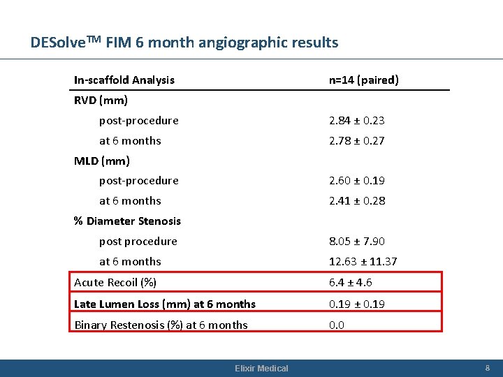 DESolve. TM FIM 6 month angiographic results In-scaffold Analysis n=14 (paired) RVD (mm) post-procedure DESolve. TM FIM 6 month angiographic results In-scaffold Analysis n=14 (paired) RVD (mm) post-procedure