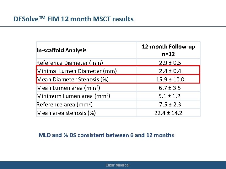 DESolve. TM FIM 12 month MSCT results In-scaffold Analysis Reference Diameter (mm) Minimal Lumen DESolve. TM FIM 12 month MSCT results In-scaffold Analysis Reference Diameter (mm) Minimal Lumen