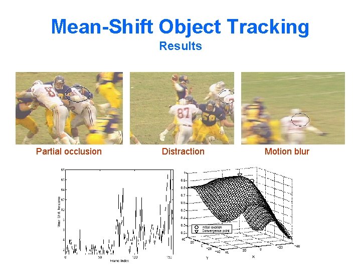Mean-Shift Object Tracking Results Partial occlusion Distraction Motion blur 
