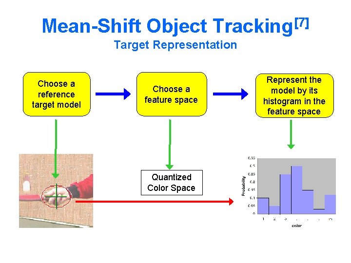 Mean-Shift Object Tracking[7] Target Representation Choose a reference target model Choose a feature space