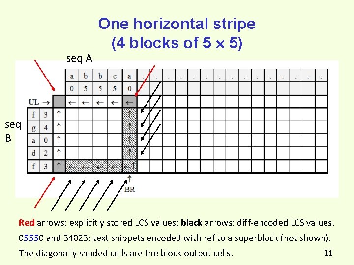 seq A One horizontal stripe (4 blocks of 5 5) seq B Red arrows: seq A One horizontal stripe (4 blocks of 5 5) seq B Red arrows: