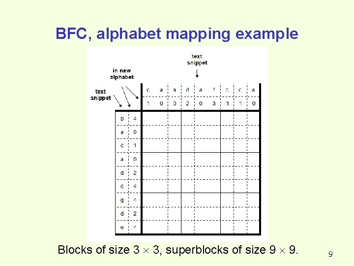BFC, alphabet mapping example Blocks of size 3 3, superblocks of size 9 9. BFC, alphabet mapping example Blocks of size 3 3, superblocks of size 9 9.
