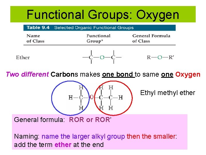 Functional Groups: Oxygen Two different Carbons Carbon makes one bond to same one Oxygen