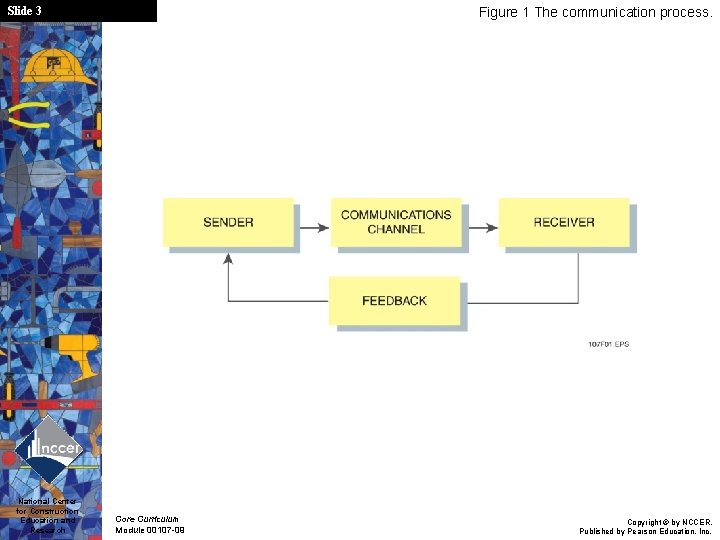 Slide 3 National Center for Construction Education and Research Figure 1 The communication process.