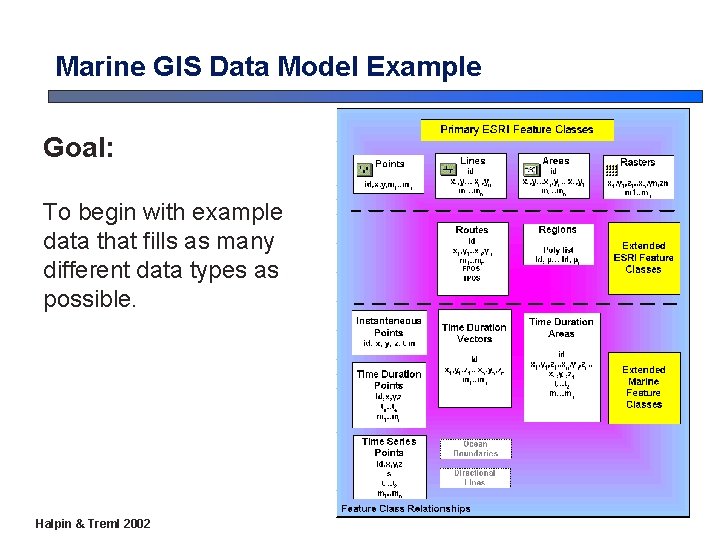 Marine GIS Data Model Example Goal: To begin with example data that fills as Marine GIS Data Model Example Goal: To begin with example data that fills as