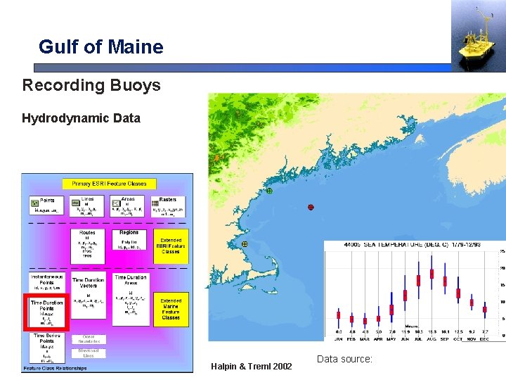 Gulf of Maine Recording Buoys Hydrodynamic Data Halpin & Treml 2002 Data source: Gulf of Maine Recording Buoys Hydrodynamic Data Halpin & Treml 2002 Data source: