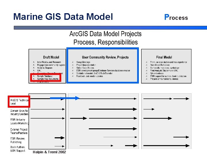 Marine GIS Data Model Halpin & Treml 2002 Process Marine GIS Data Model Halpin & Treml 2002 Process