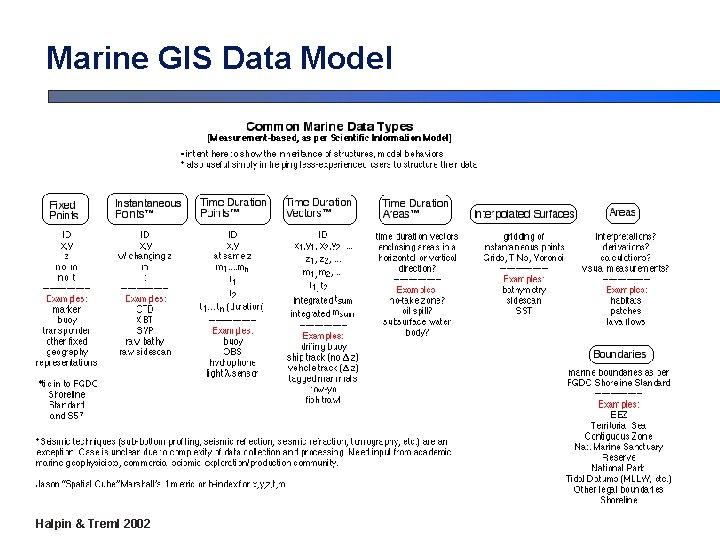 Marine GIS Data Model Halpin & Treml 2002 Marine GIS Data Model Halpin & Treml 2002
