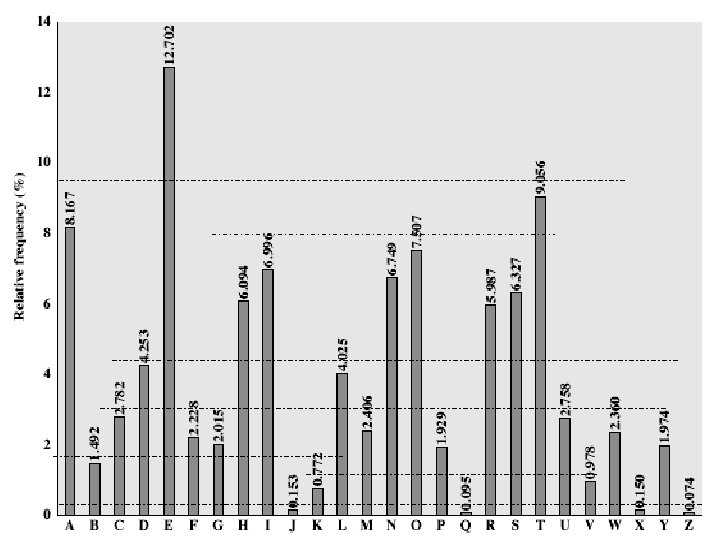 English Letter Frequencies 