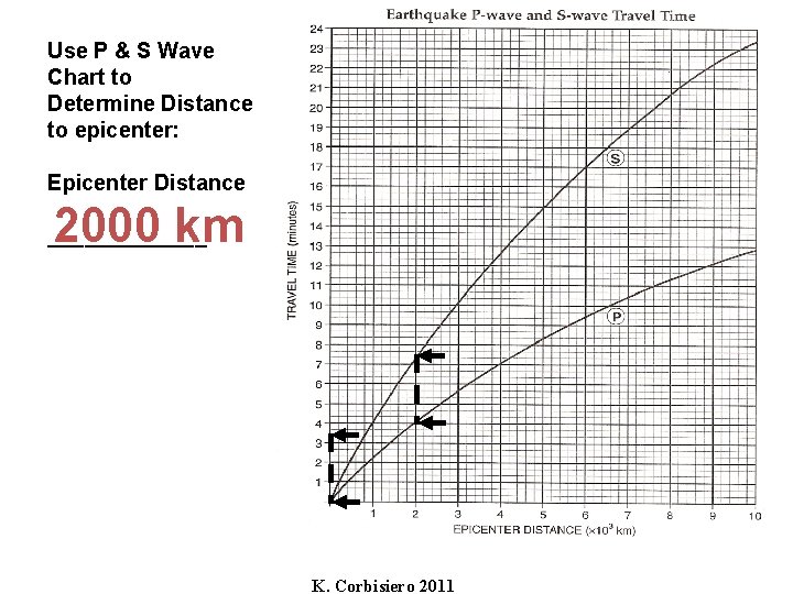 Use P & S Wave Chart to Determine Distance to epicenter: Epicenter Distance 2000