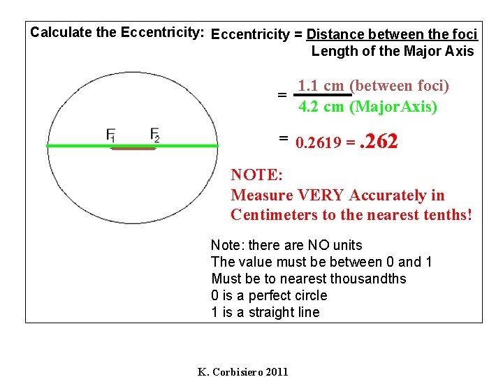 Calculate the Eccentricity: Eccentricity = Distance between the foci Length of the Major Axis