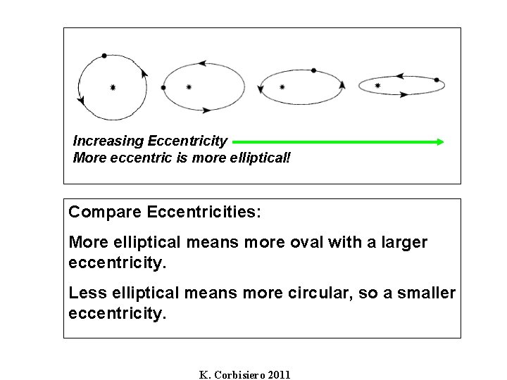 Increasing Eccentricity More eccentric is more elliptical! Compare Eccentricities: More elliptical means more oval