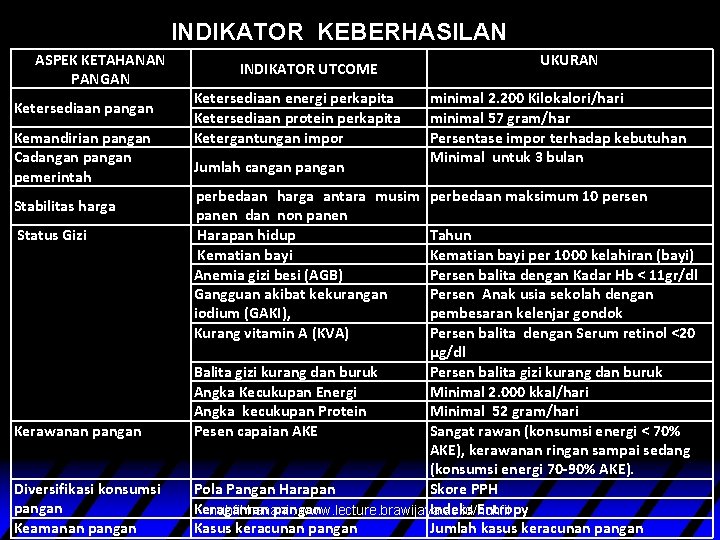 INDIKATOR KEBERHASILAN ASPEK KETAHANAN PANGAN Ketersediaan pangan Kemandirian pangan Cadangan pemerintah Stabilitas harga Status