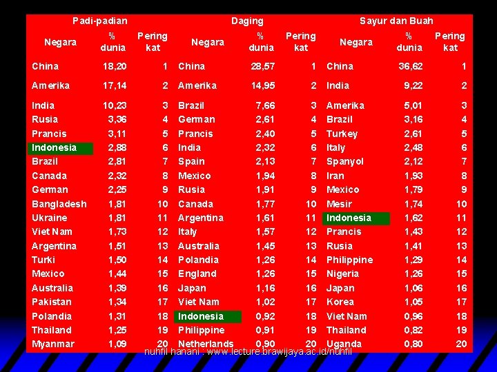 Padi-padian Daging % dunia Pering kat China 18, 20 1 Amerika 17, 14 2