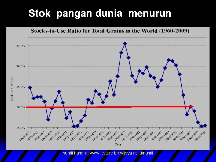 Stok pangan dunia menurun nuhfil hanani : www. lecture. brawijaya. ac. id/nuhfil 