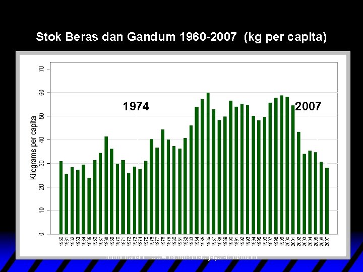 Stok Beras dan Gandum 1960 -2007 (kg per capita) 1974 nuhfil hanani : www.