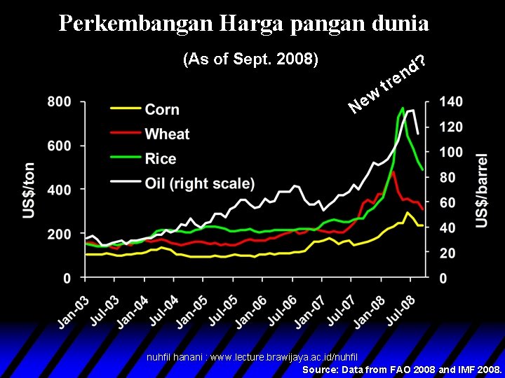 Perkembangan Harga pangan dunia (As of Sept. 2008) w e N ? d n