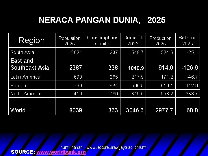 NERACA PANGAN DUNIA, 2025 Region South Asia Population 2025 Consumption/ Capita Demand 2025 Production