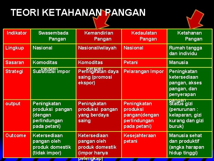 TEORI KETAHANAN PANGAN Indikator Swasembada Pangan Kemandirian Pangan Kedaulatan Pangan Ketahanan Pangan Lingkup Nasional/wilayah