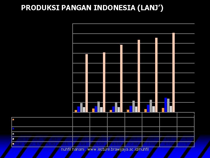 PRODUKSI PANGAN INDONESIA (LANJ’) Pangan Hewani 9 000 8 000 Ribu ton 7 000