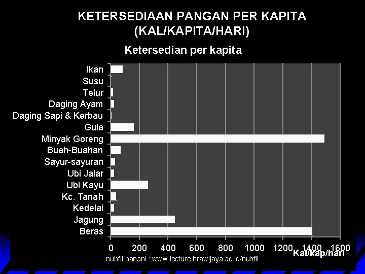 KETERSEDIAAN PANGAN PER KAPITA (KAL/KAPITA/HARI) Ketersedian per kapita Ikan Susu Telur Daging Ayam Daging