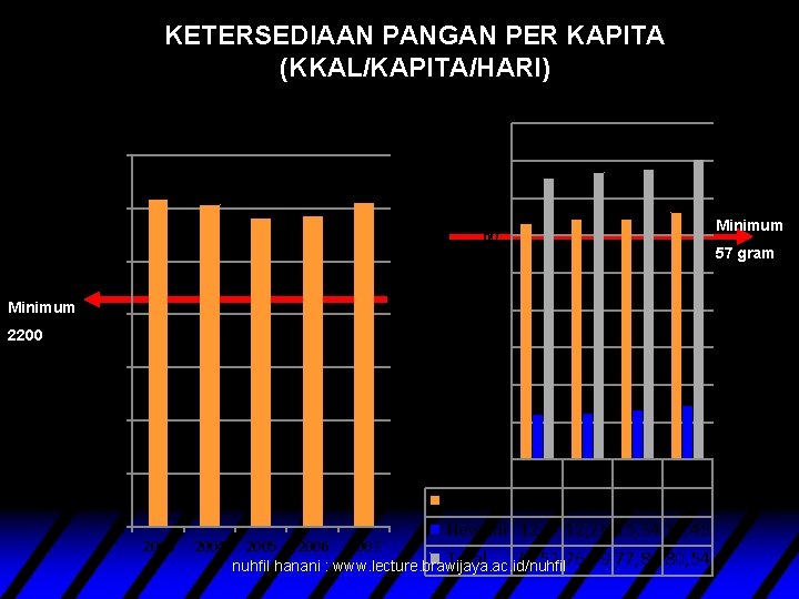 KETERSEDIAAN PANGAN PER KAPITA (KKAL/KAPITA/HARI) Energi 90 3500 80 70 Gram/kap/hari 3000 2500 Kal/kap/hari