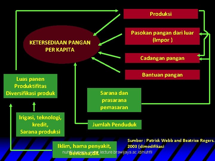 Produksi Pasokan pangan dari luar (Impor ) KETERSEDIAAN PANGAN PER KAPITA Cadangan pangan Bantuan