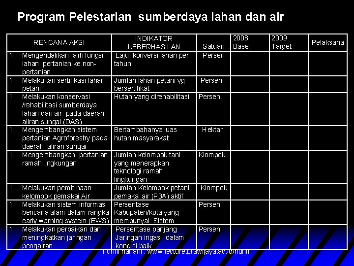 Program Pelestarian sumberdaya lahan dan air RENCANA AKSI 1. 1. 1. Mengendalikan alih fungsi