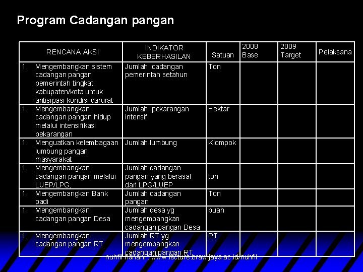 Program Cadangan pangan RENCANA AKSI 1. 1. 1. 1. Mengembangkan sistem cadangan pemerintah tingkat