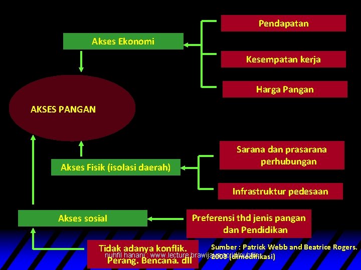 Pendapatan Akses Ekonomi Kesempatan kerja Harga Pangan AKSES PANGAN Akses Fisik (isolasi daerah) Sarana