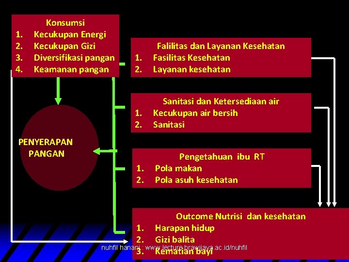 1. 2. 3. 4. Konsumsi Kecukupan Energi Kecukupan Gizi Diversifikasi pangan Keamanan pangan 1.