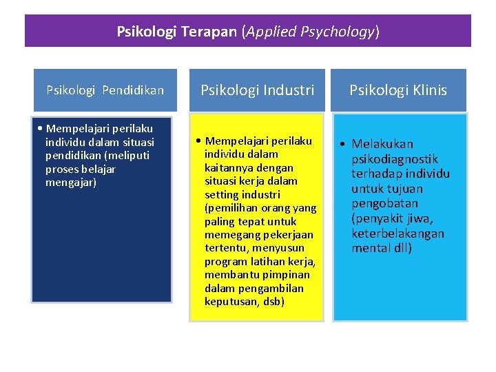 Psikologi Terapan (Applied Psychology) Psikologi Pendidikan • Mempelajari perilaku individu dalam situasi pendidikan (meliputi