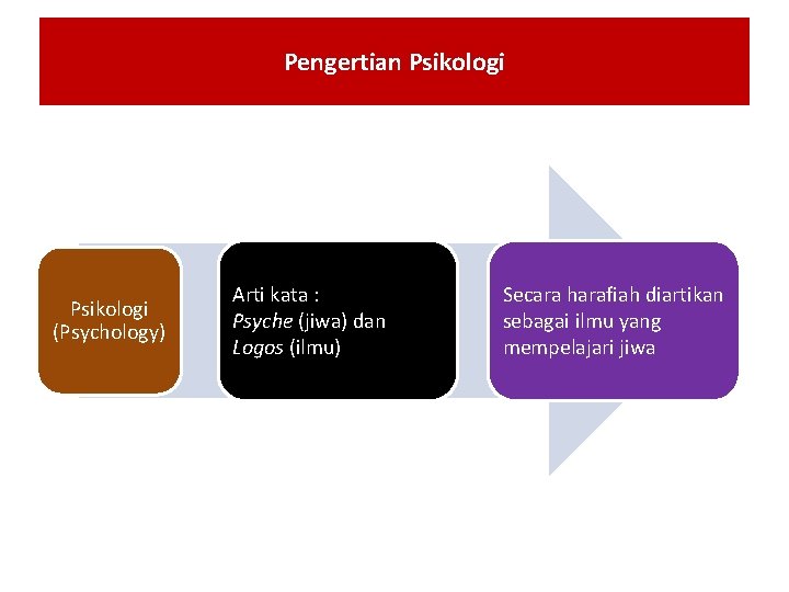 Pengertian Psikologi METODOLOGI PENELITIAN Psikologi (Psychology) Arti kata : Psyche (jiwa) dan Logos (ilmu)