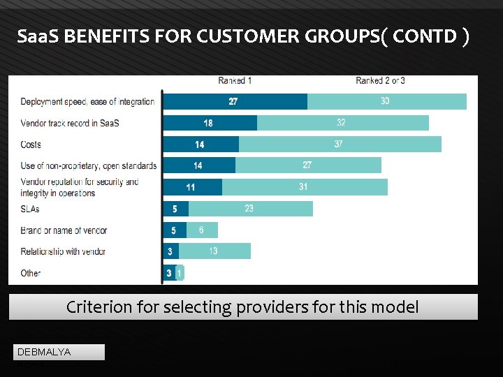 Saa. S BENEFITS FOR CUSTOMER GROUPS( CONTD ) Criterion for selecting providers for this