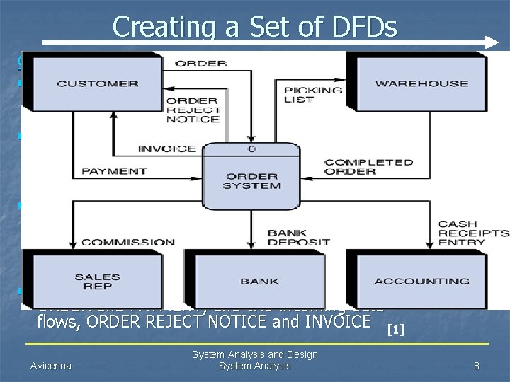 Creating a Set of DFDs Context diagram DFD for an order system. n Notice