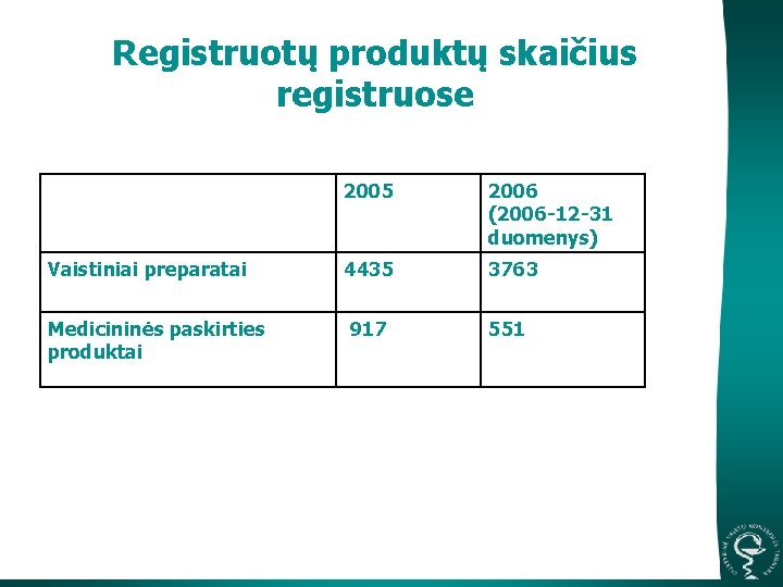 Registruotų produktų skaičius registruose 2005 2006 (2006 -12 -31 duomenys) Vaistiniai preparatai 4435 3763